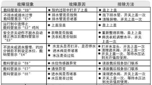 海尔洗衣机m1故障码