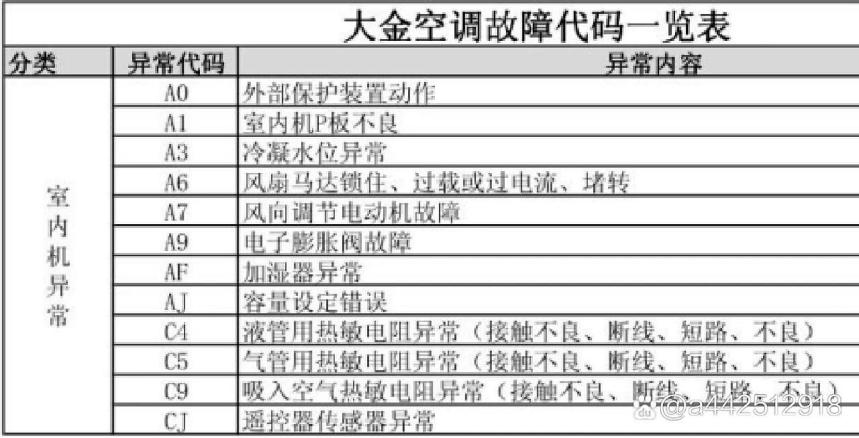 空调自动出现故障