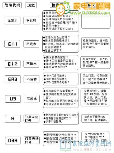 三洋洗衣机故障码901