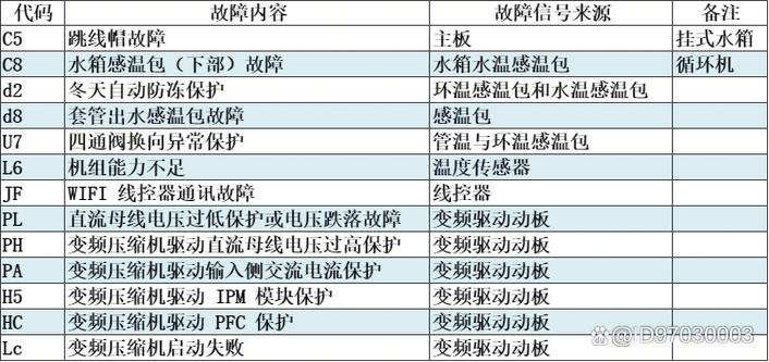 格力空气能泉之恋故障码