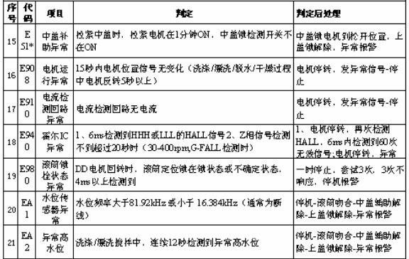 威力洗衣机故障码F0