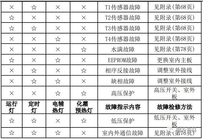 美的消毒柜出现故障代码