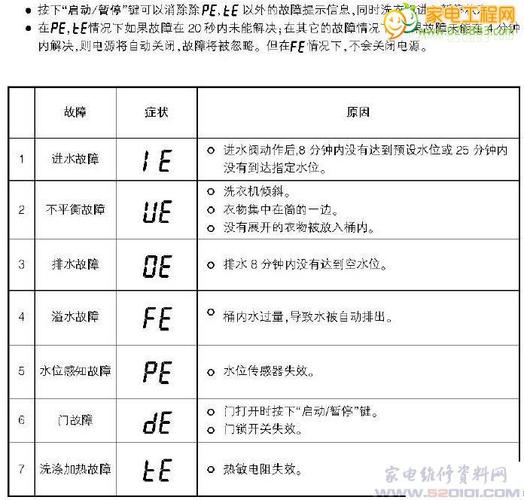 lg 洗衣机e2故障码