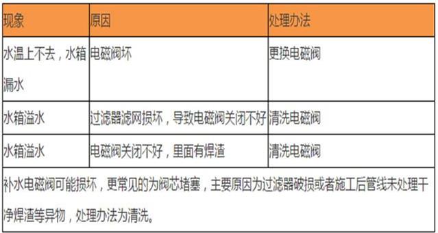 空气能热水器电磁阀故障