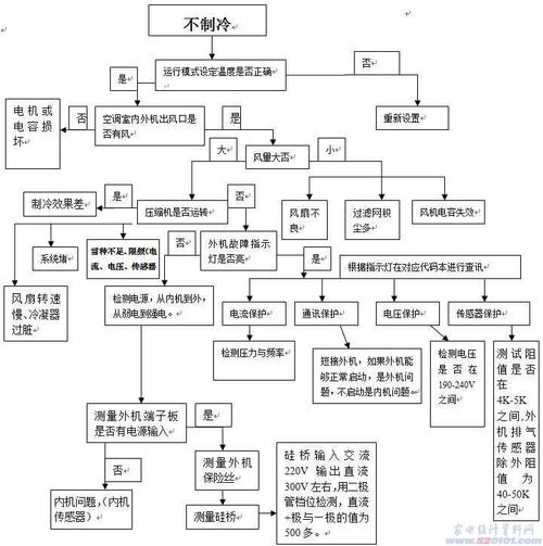 空调故障管理方案