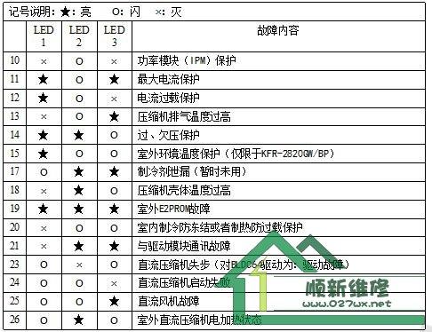 空调损坏故障说明