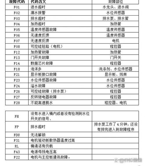 长虹洗衣机故障码c32