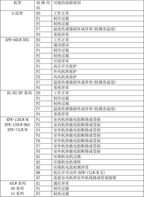 空调29故障码