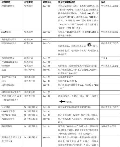 安防智能锁故障代码表