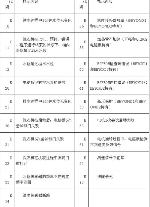 txl洗衣机e3故障码