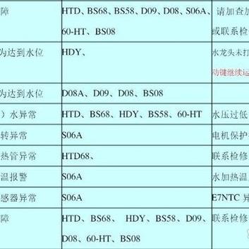 滚筒洗衣机故障码f22