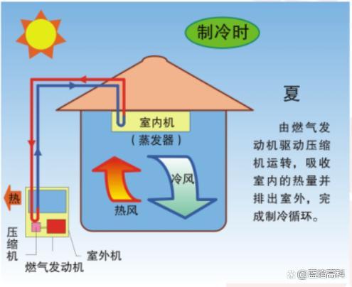 空气能热泵制冷功能故障