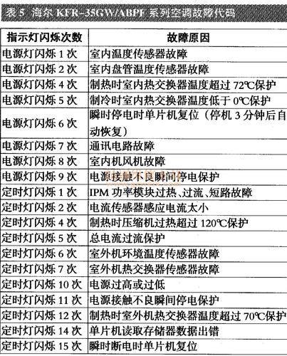 谷歌空调故障代码