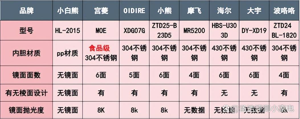 小熊奶瓶消毒柜故障代码