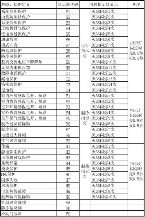 空调故障代码1309