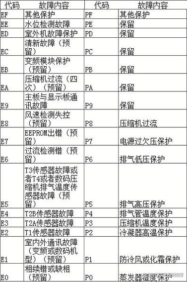 honeywell空调故障代码