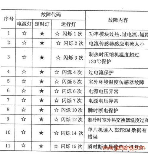 海尔空调116故障