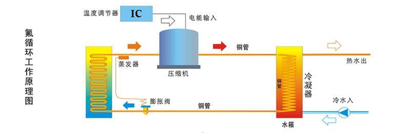 氟循环空气能故障a12