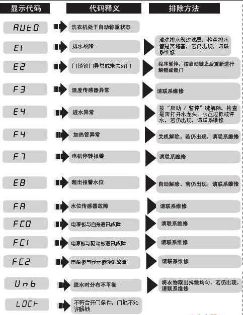 科瑞工业洗衣机报警故障码