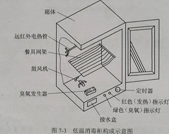 消毒柜故障码01