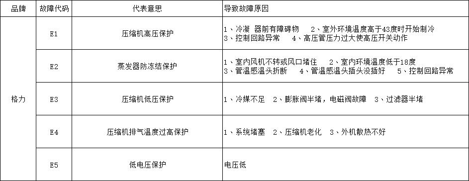 杨子空调故障符号