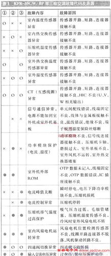 空调故障判断资料