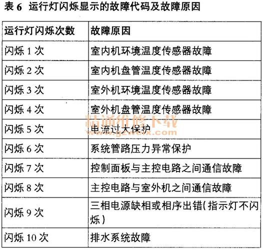 海尔空调故障报修