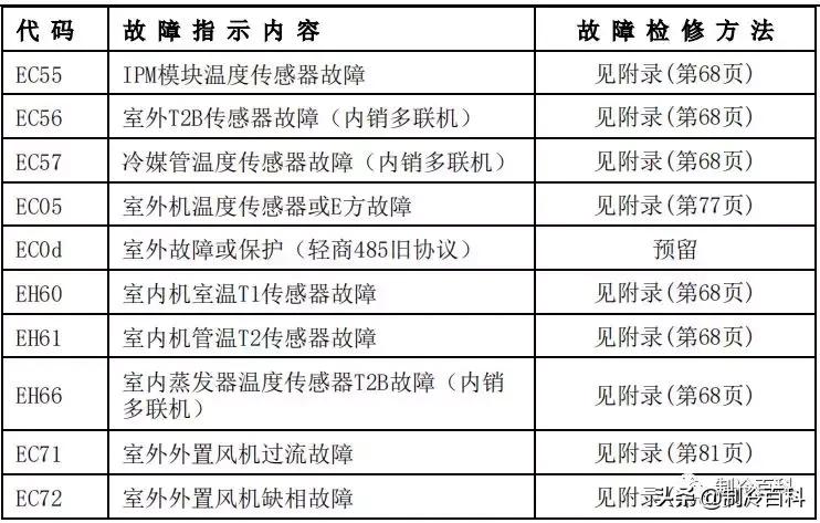 f1美的空气能故障代码