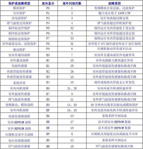 tcl空调故障编码