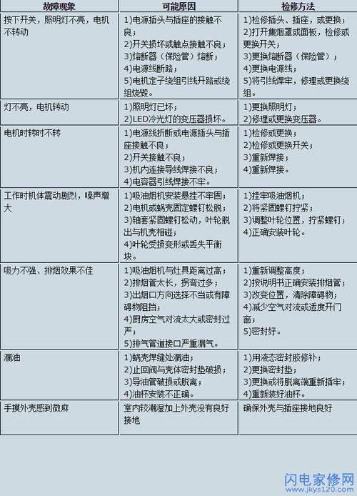 油烟机通讯故障报警