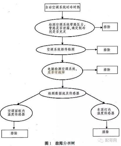 空调串行传送故障