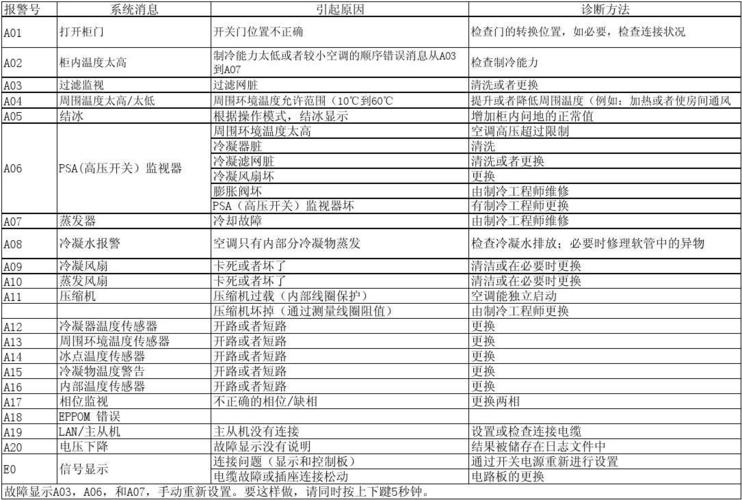 空调故障情况报告