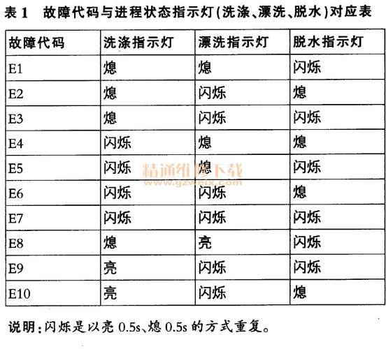 美的壁挂洗衣机e-故障码