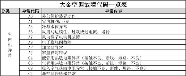 大金空调故障050