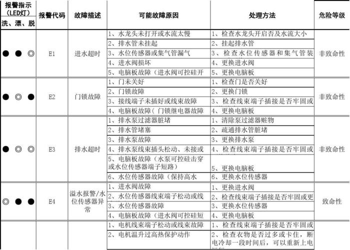 格兰仕洗衣机e6故障码