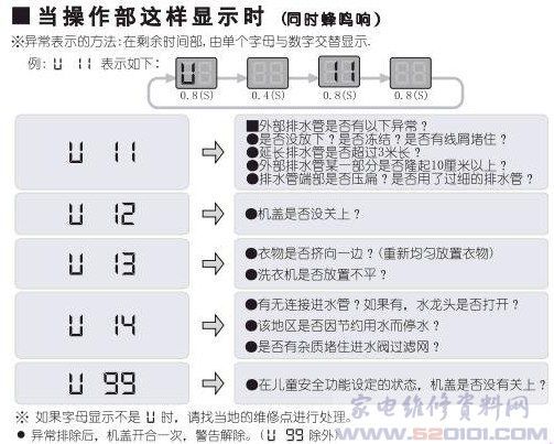 洗衣机故障码贴在哪里好