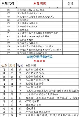 空调故障码9.6