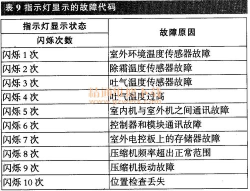 海尔空调114故障