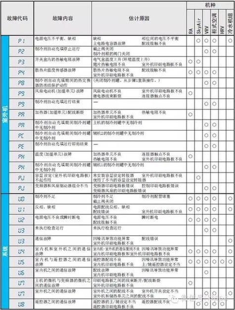 空调故障判断标准