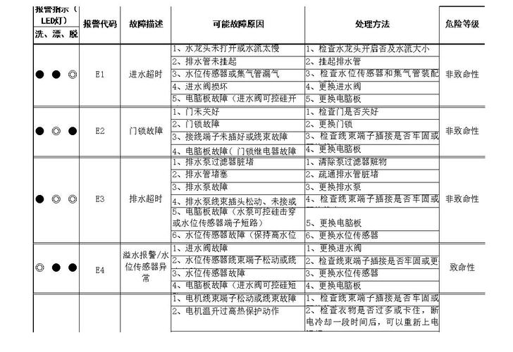 滚筒洗衣机故障码F3