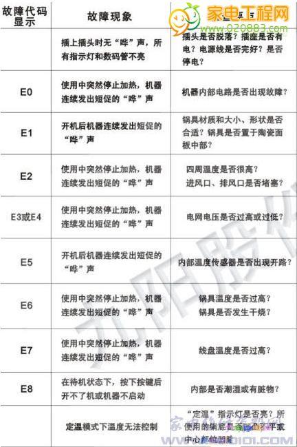 帅丰集成灶电磁炉故障代码