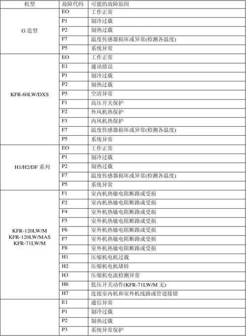 长虹空调故障标识