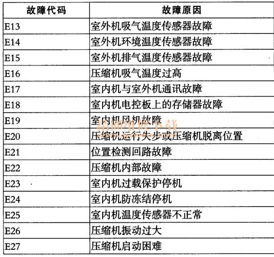 海尔空调116故障