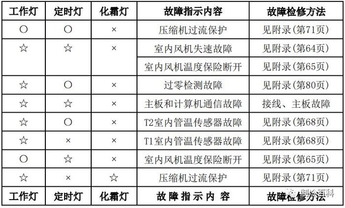 美的空调 故障几率