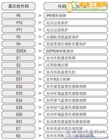 美的洗衣机故障码E60