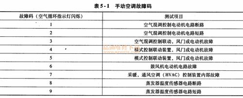 制冷与空调故障