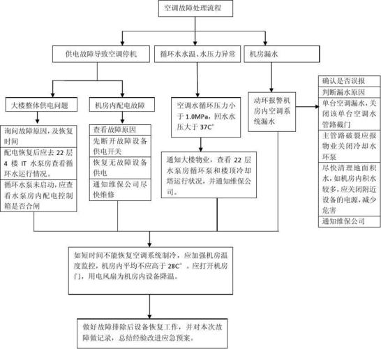 机床空调故障处理