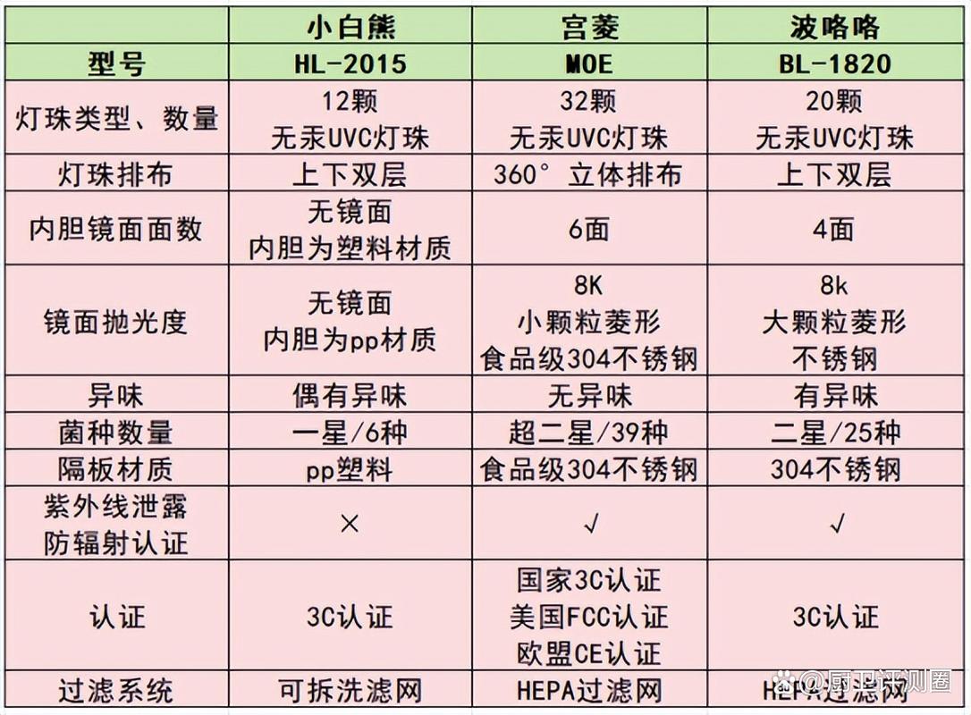 小熊奶瓶消毒柜故障代码