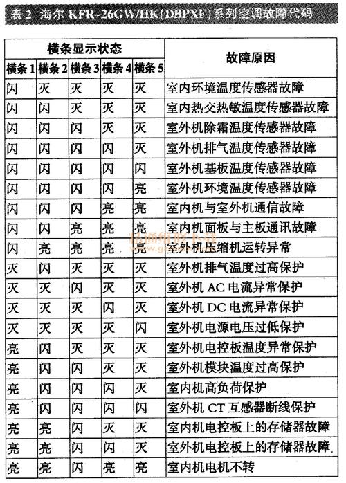 海尔天井空调故障