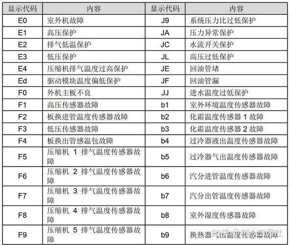 空调故障代码104